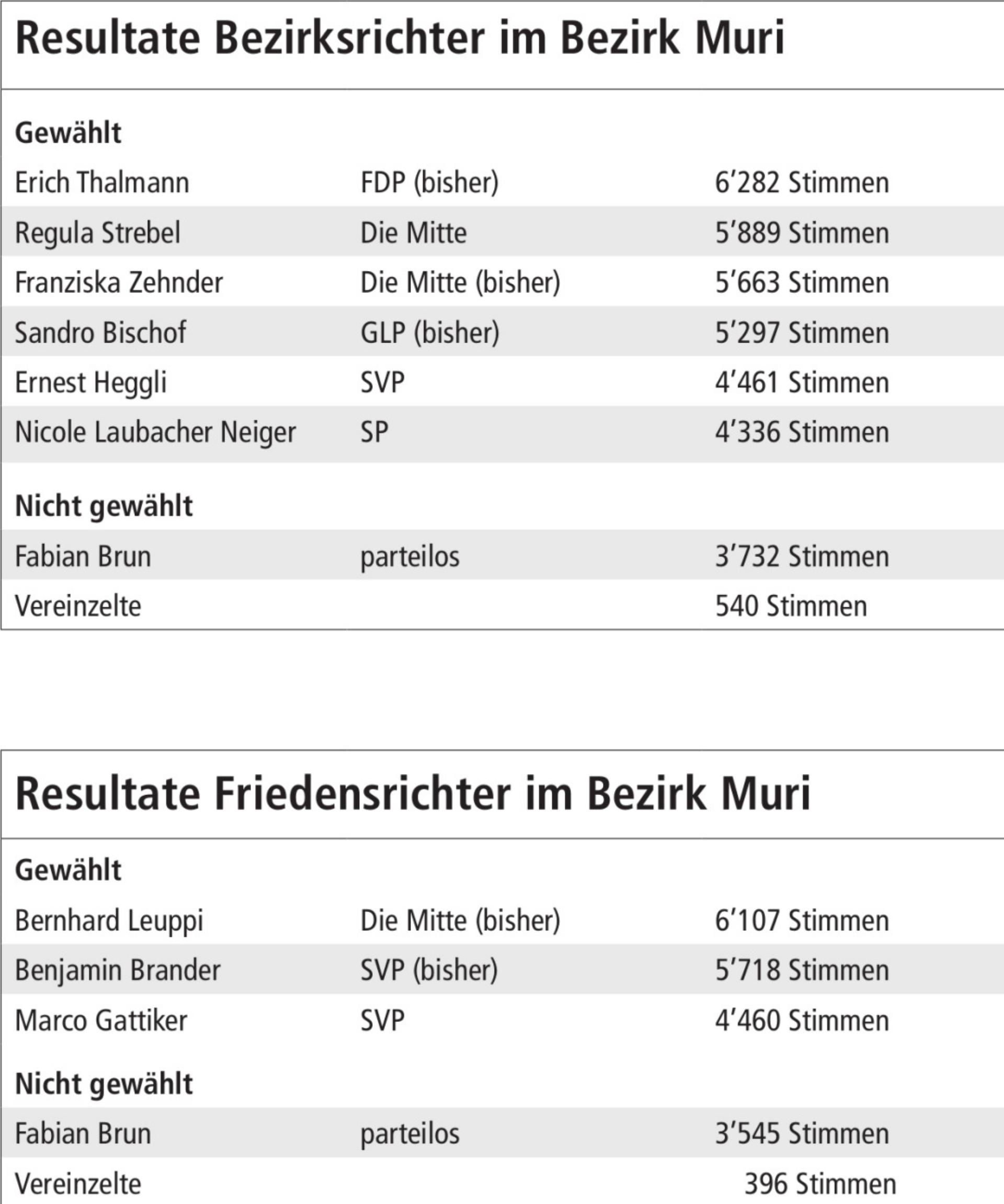 Resultate Bezirks- und Friedensrichter