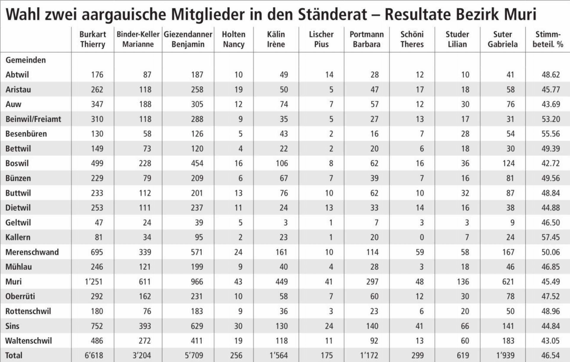 Wahl zwei aargauische Mitglieder in den Ständerat – Resultate Bezirk Muri