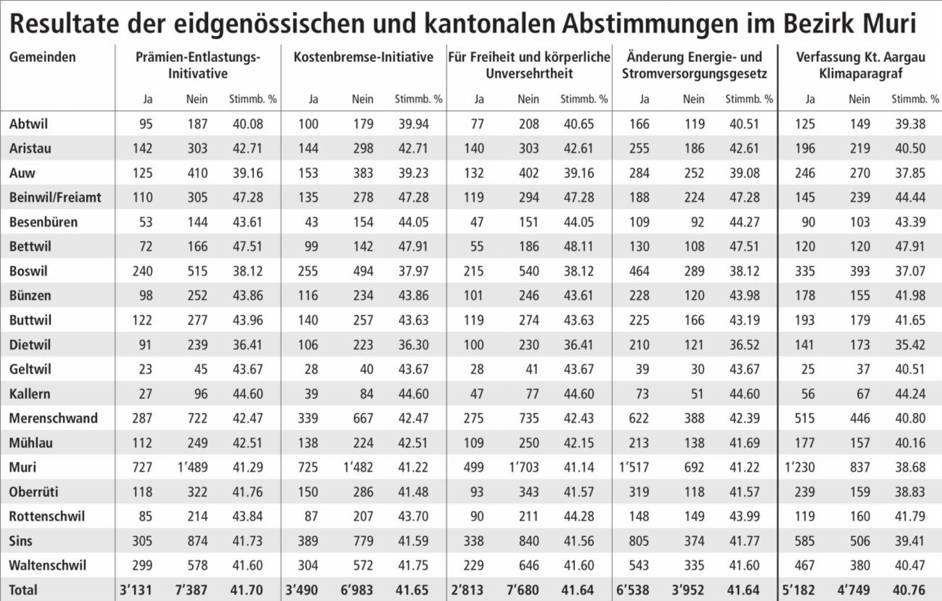 Resultate der eidgenössischen und kantonalen Abstimmungen im Bezirk Muri