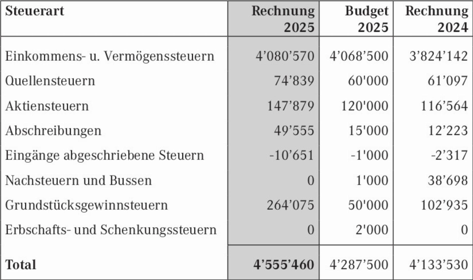 Oberrüti : Offizielle Mitteilungen 06.03.2026 - Das Bild wird blockiert. – Möglicherweise durch einen aktiven Adblocker.