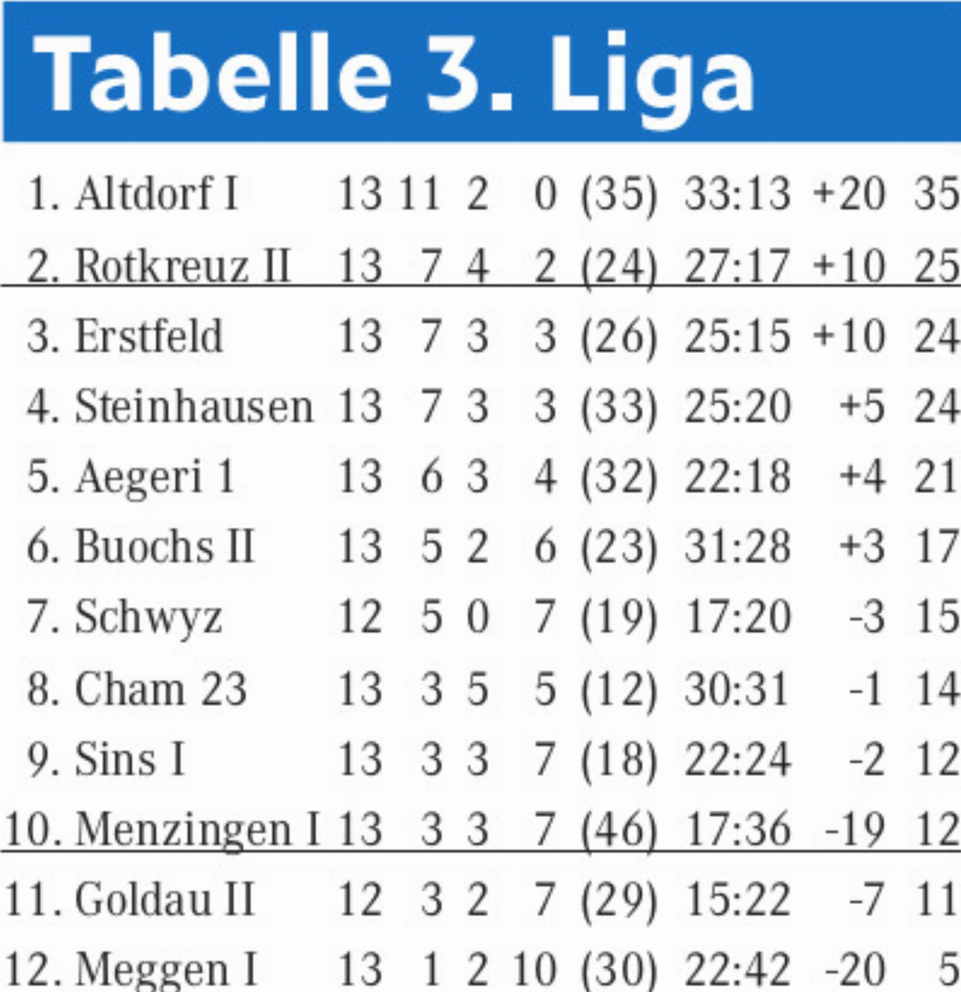 FC Sins: Niederlage in Steinhausen - Das Bild wird blockiert. – Möglicherweise durch einen aktiven Adblocker.