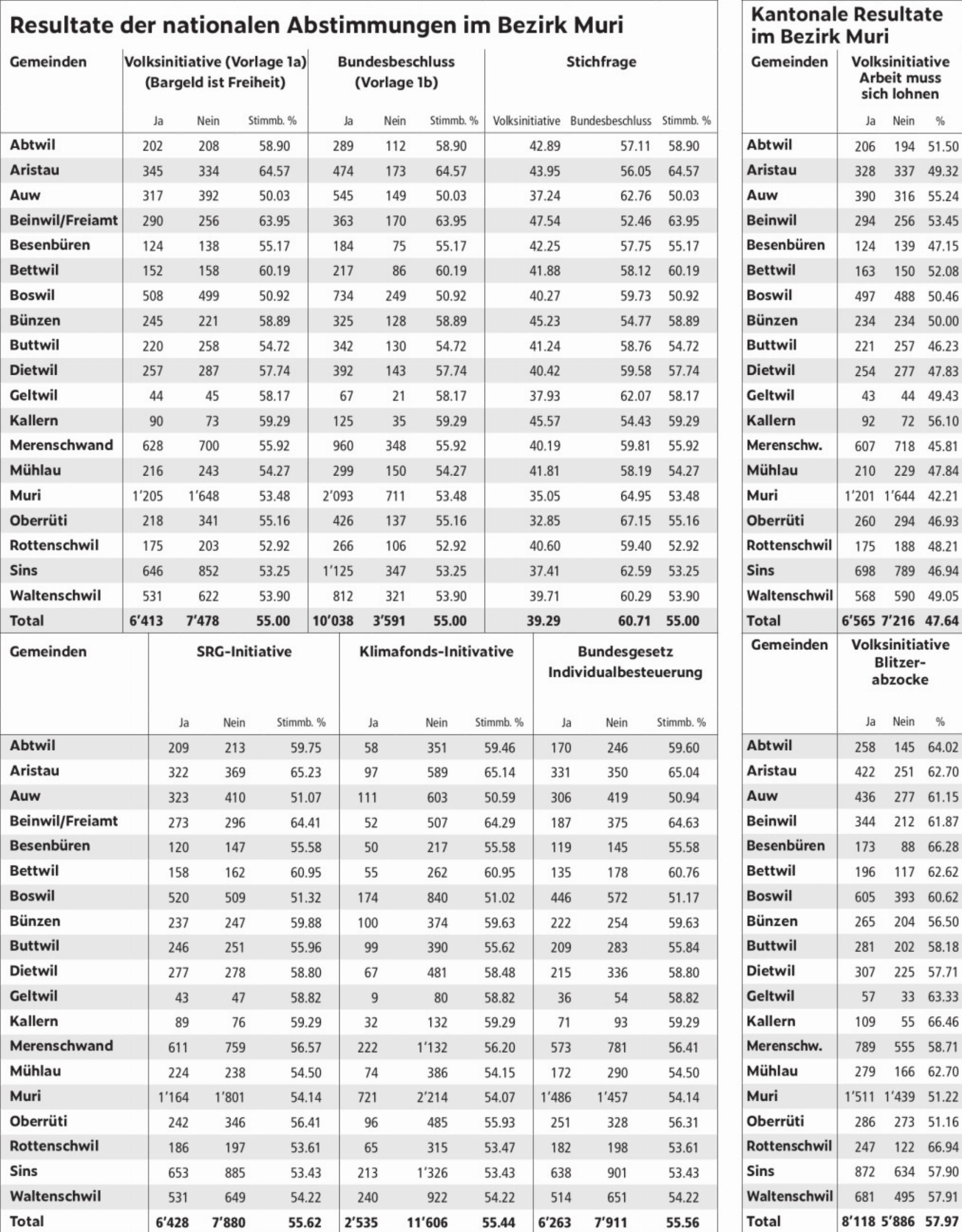 Resultate der nationalen Abstimmungen im Bezirk Muri - Das Bild wird blockiert. – Möglicherweise durch einen aktiven Adblocker.