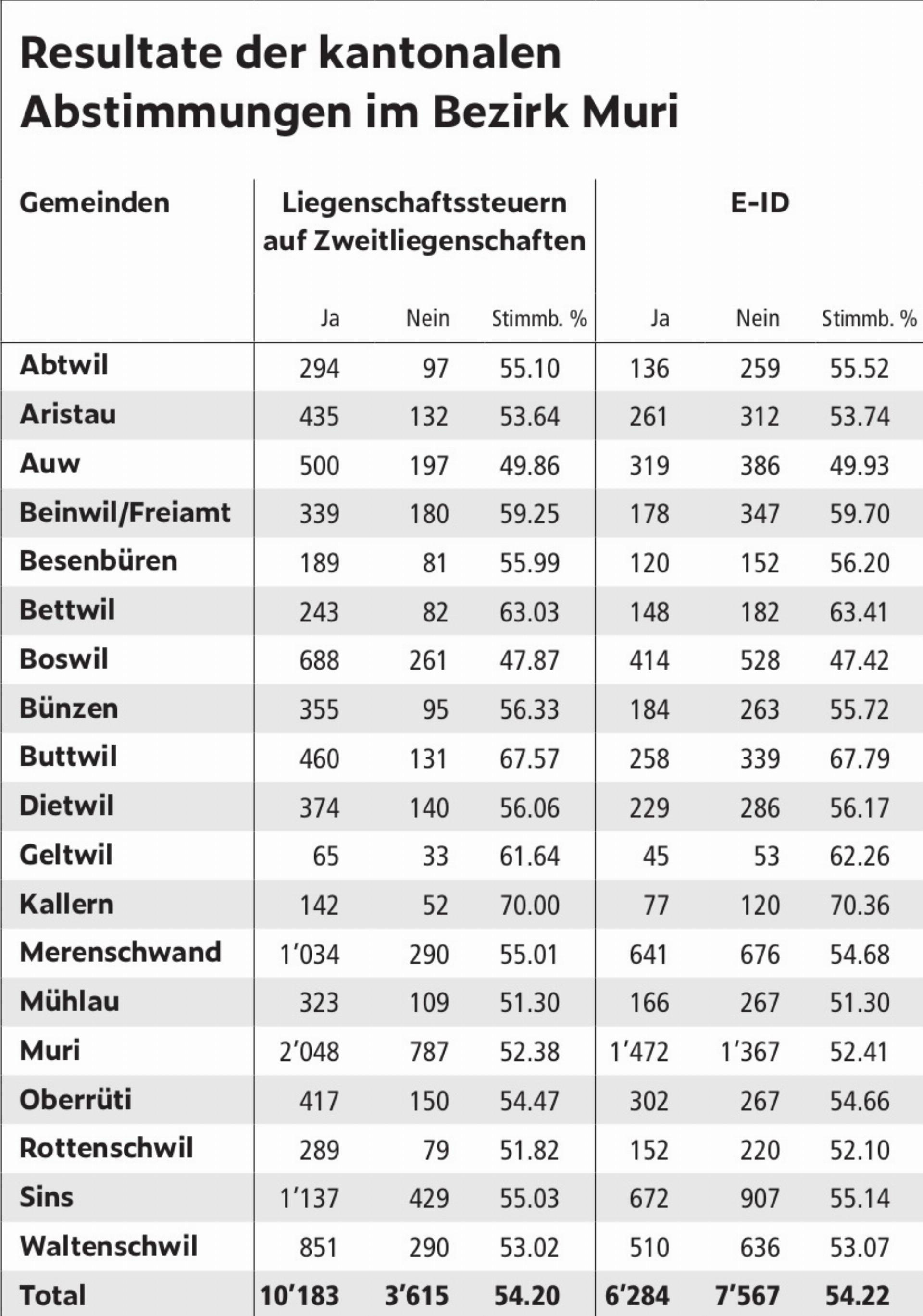 Resultate der kantonalen Abstimmungen im Bezirk Muri - Das Bild wird blockiert. – Möglicherweise durch einen aktiven Adblocker.