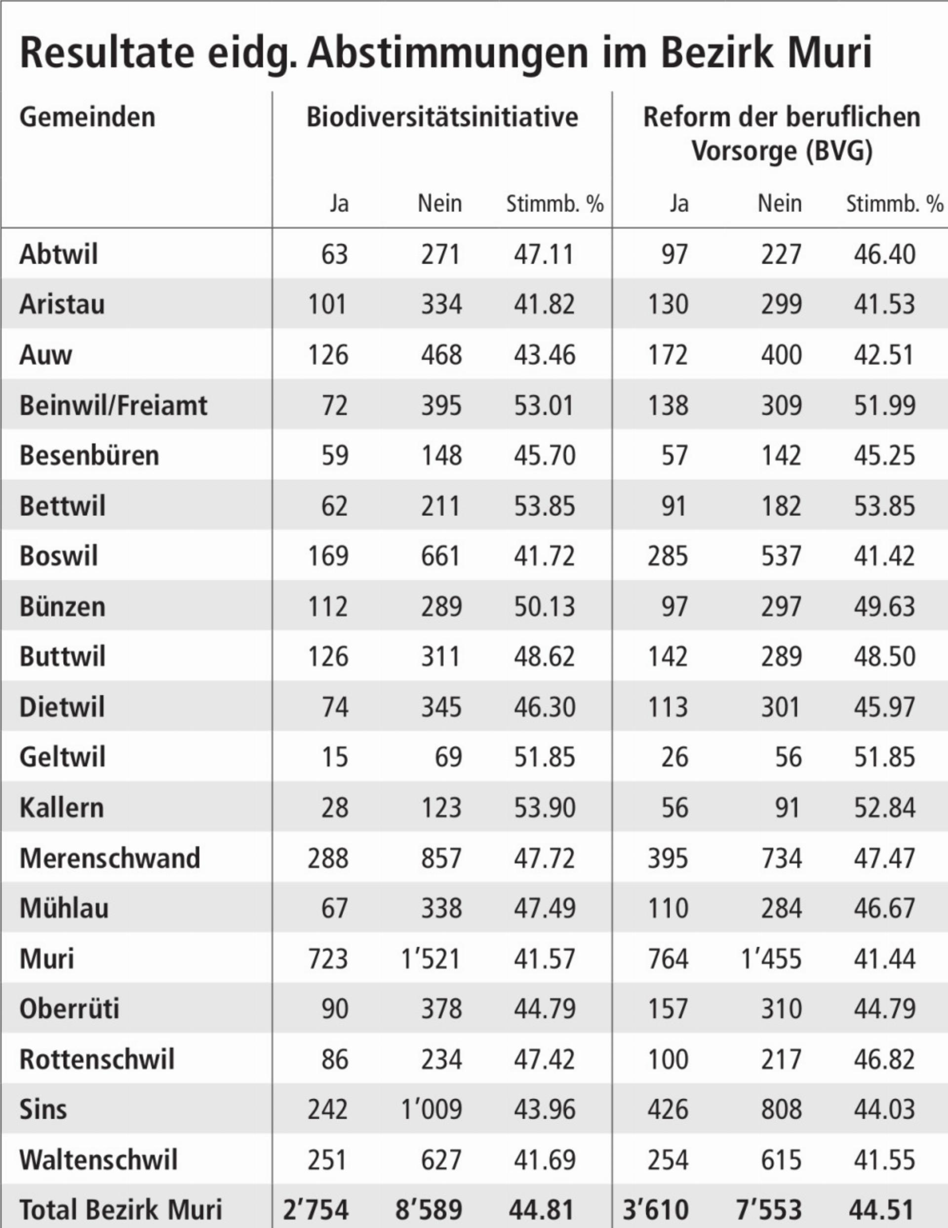 Resultate eidg. Abstimmungen im Bezirk Muri