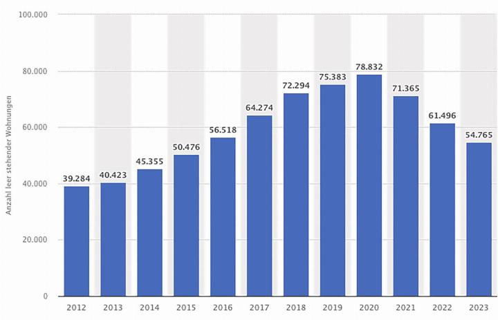 Das Diagramm zeigt, wieviele Wohnungen schweizweit pro Jahr leerstanden. Seit 2021 nimmt der Leerbestand stetig ab. Fotos: zVg