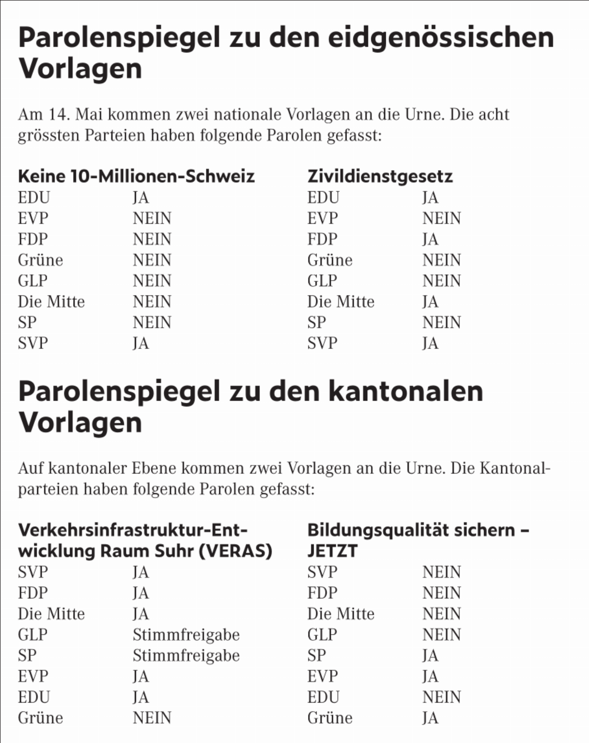 Parolenspiegel zu den eidgenössischen Vorlagen - Das Bild wird blockiert. – Möglicherweise durch einen aktiven Adblocker.